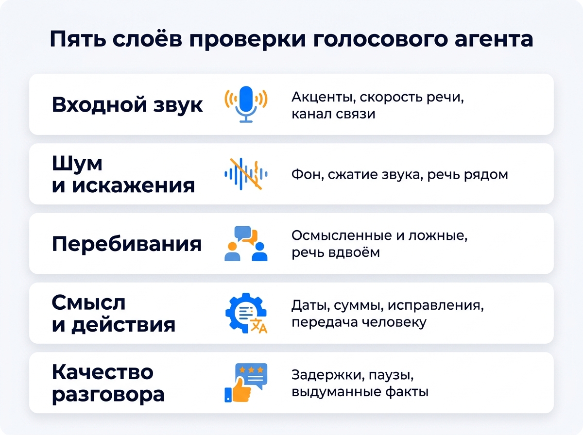 Схема из пяти слоёв проверки голосового агента: звук, шум, перебивания, смысл, качество разговора