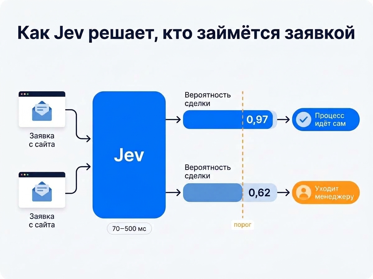 Как Jev разбирает заявки: при вероятности сделки 0,97 процесс идёт сам, при 0,62 заявка уходит менеджеру
