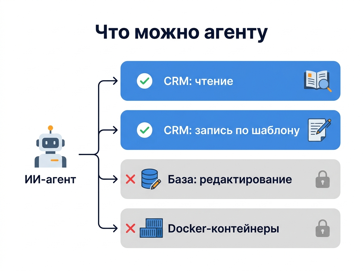 Схема доступов ИИ-агента: чтение и запись по шаблону в CRM разрешены, редактирование базы и Docker закрыты