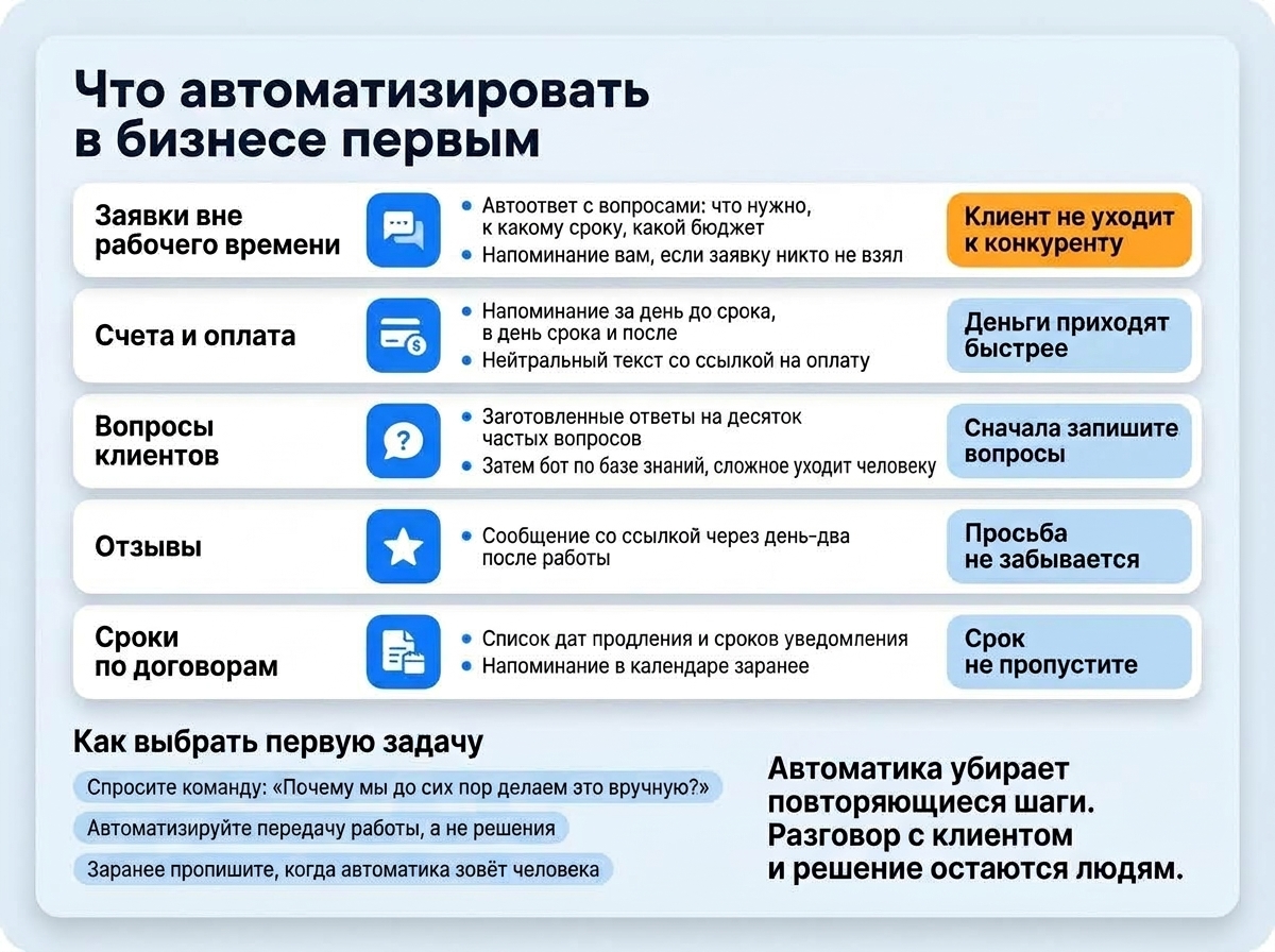 Сводка статьи: пять задач для первой автоматизации, что делает автоматика и как выбрать первую задачу