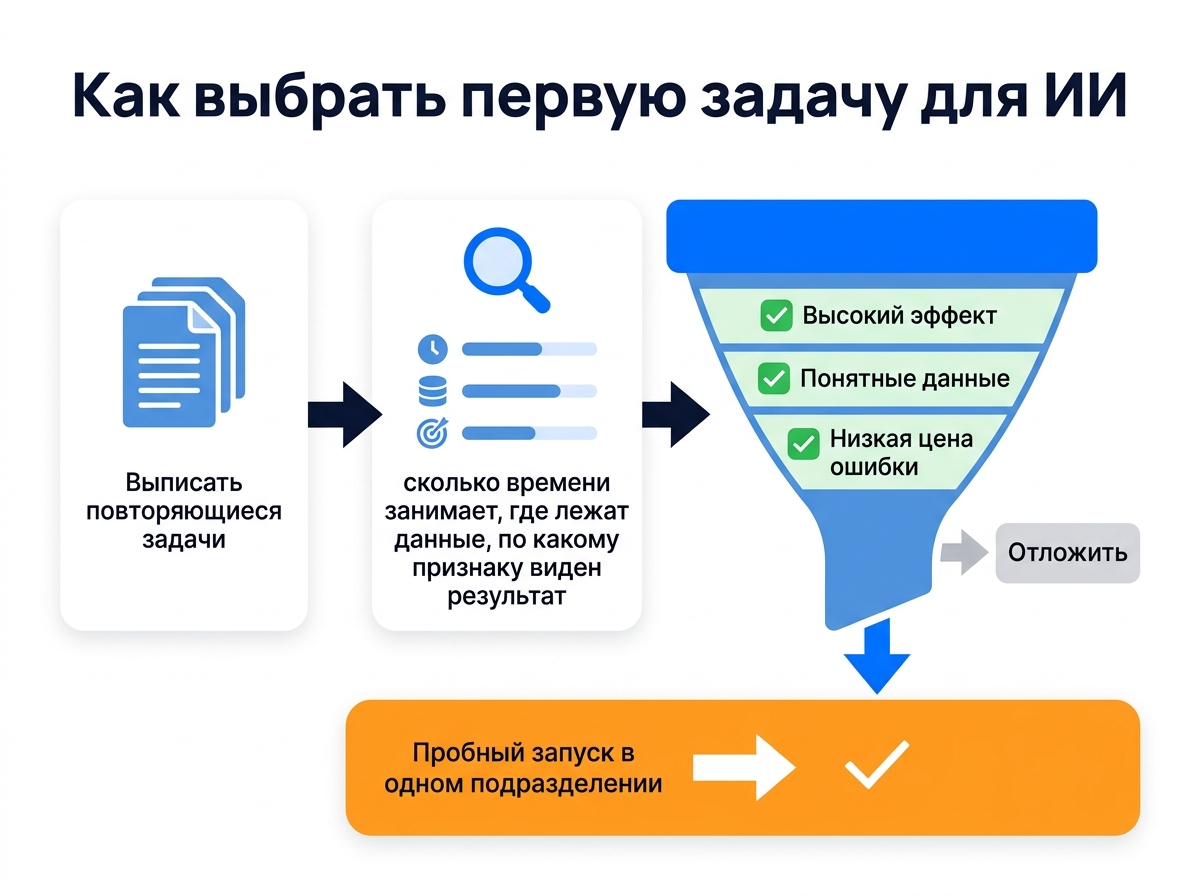 Воронка выбора первой задачи для ИИ: из повторяющихся задач остаётся одна с высоким эффектом, понятными данными и низкой ценой ошибки