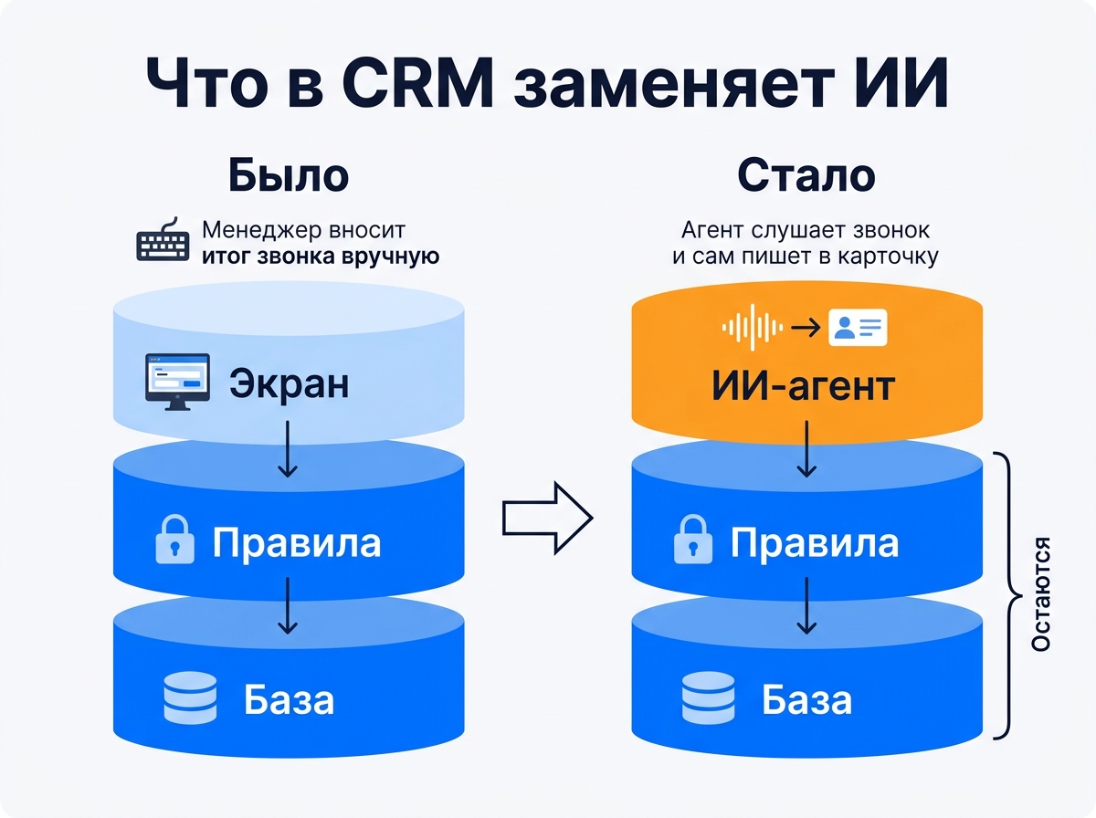 Было и стало: экран CRM, куда менеджер вручную вносил итог звонка, заменяет ИИ-агент, а правила и база остаются