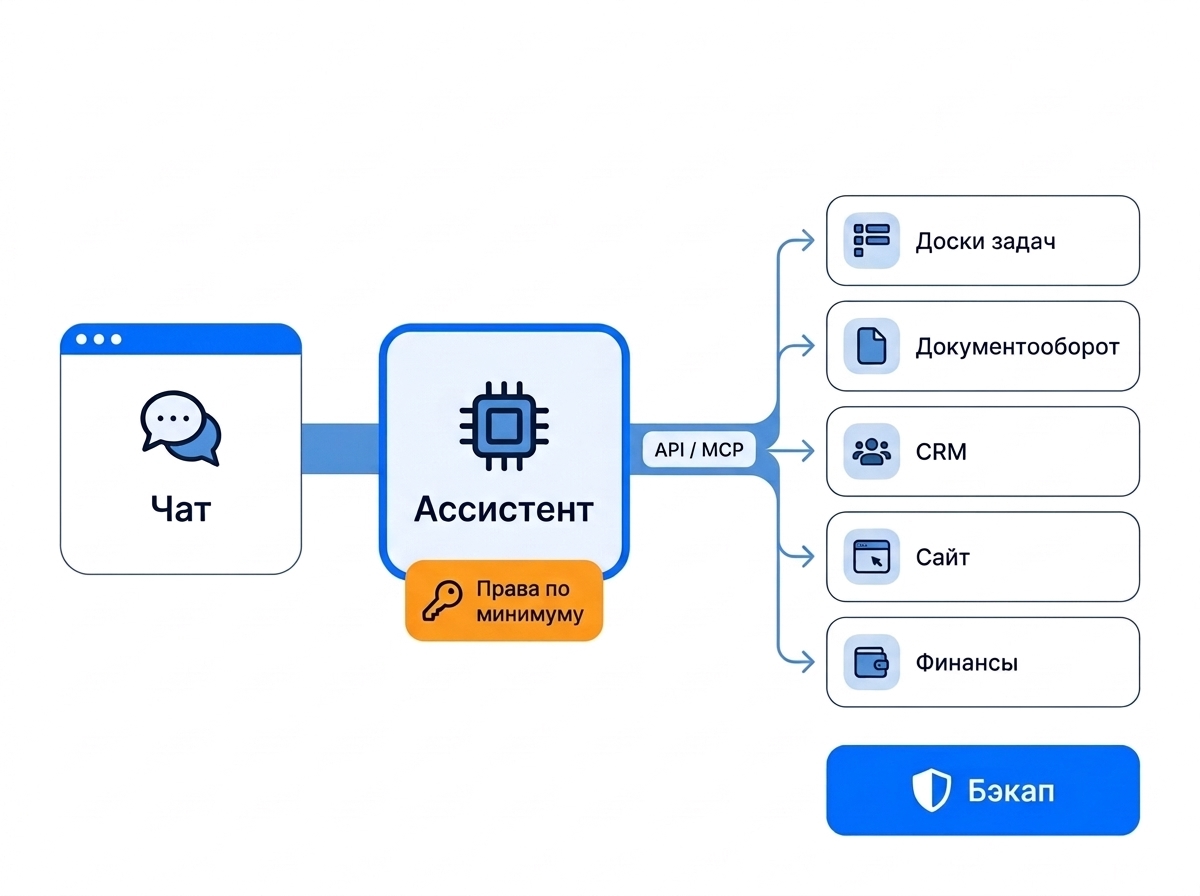 Корпоративный ИИ-ассистент: чат, права по минимуму, API и MCP, пять систем и бэкап