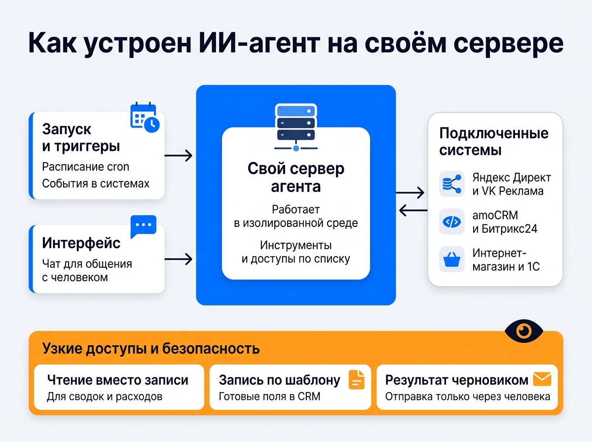 Схема ИИ-агента на своём сервере: расписание, события и чат запускают агента, он работает с Директом, CRM, магазином и 1С, а доступы выданы узко