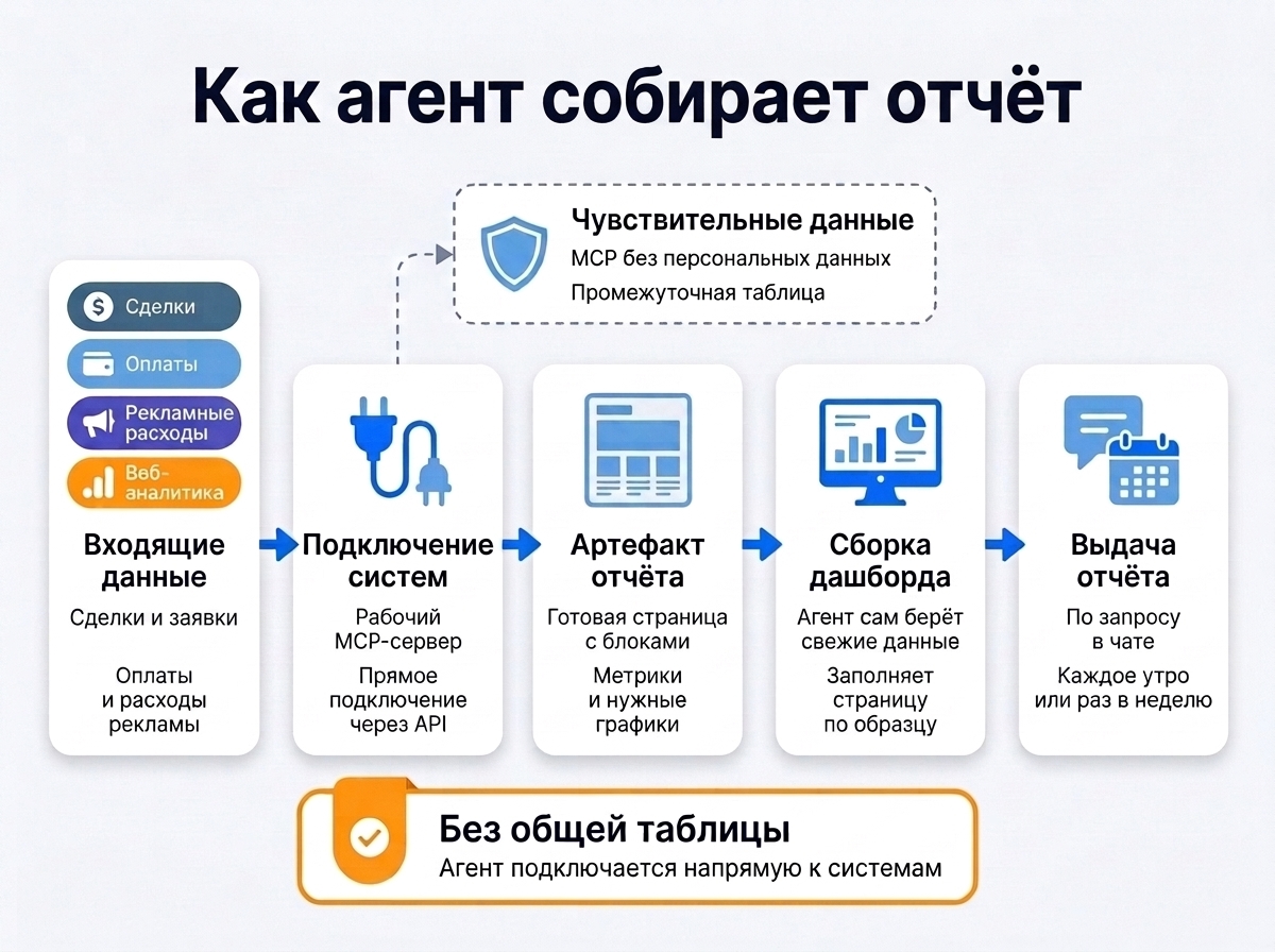 Как агент собирает отчёт: подключение систем напрямую, чувствительные данные отдельно, артефакт и дашборд