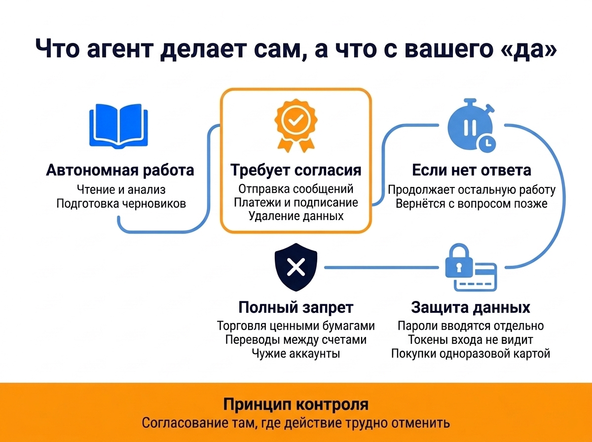 Схема доверия ИИ-агенту: что он делает сам, что только с вашего согласия, что не делает никогда и как защищает данные