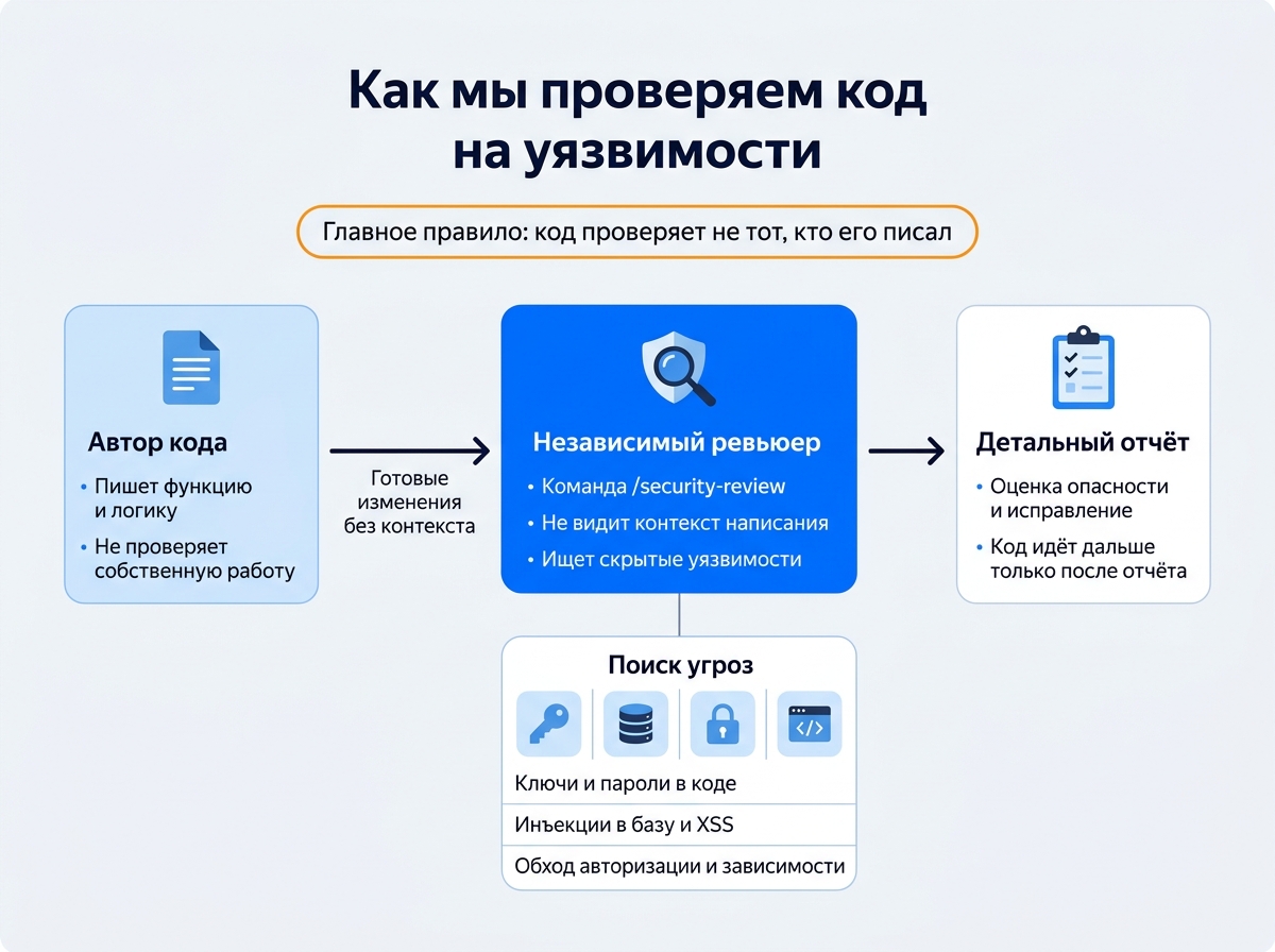 Как мы проверяем код на уязвимости: автор пишет код, независимый ревьюер ищет угрозы, код идёт дальше только после отчёта