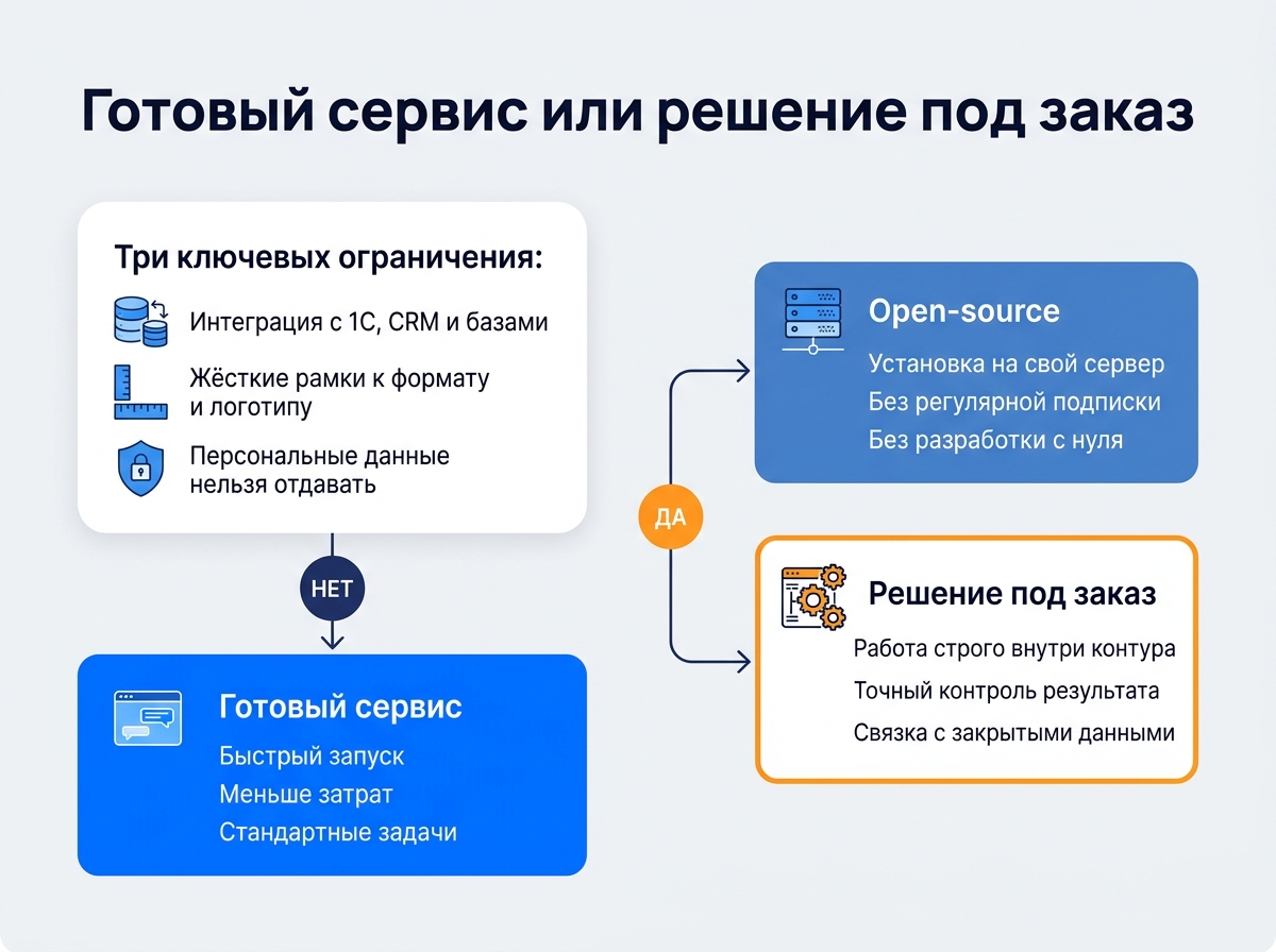 Схема выбора: готовый сервис, open-source или решение под заказ в зависимости от трёх ограничений