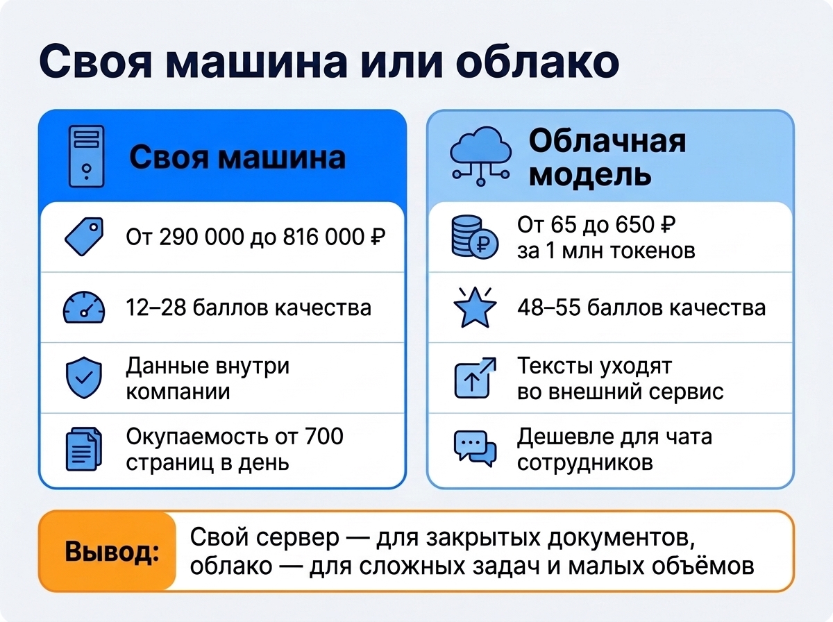 Своя машина или облачная модель: цена, качество, данные и когда что выгоднее