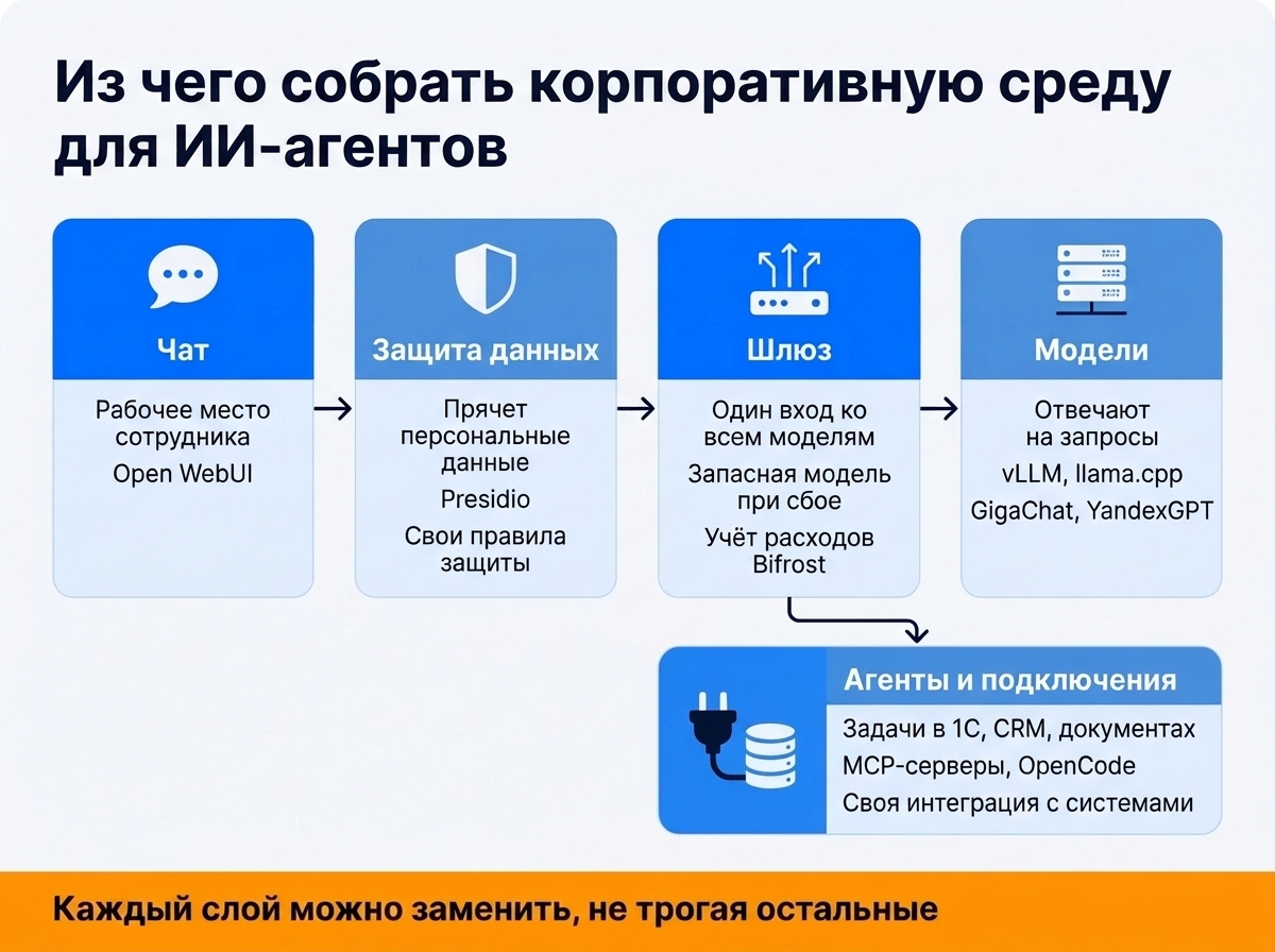 Корпоративная среда для ИИ-агентов: чат, защита данных, шлюз, модели и подключения к 1С и CRM