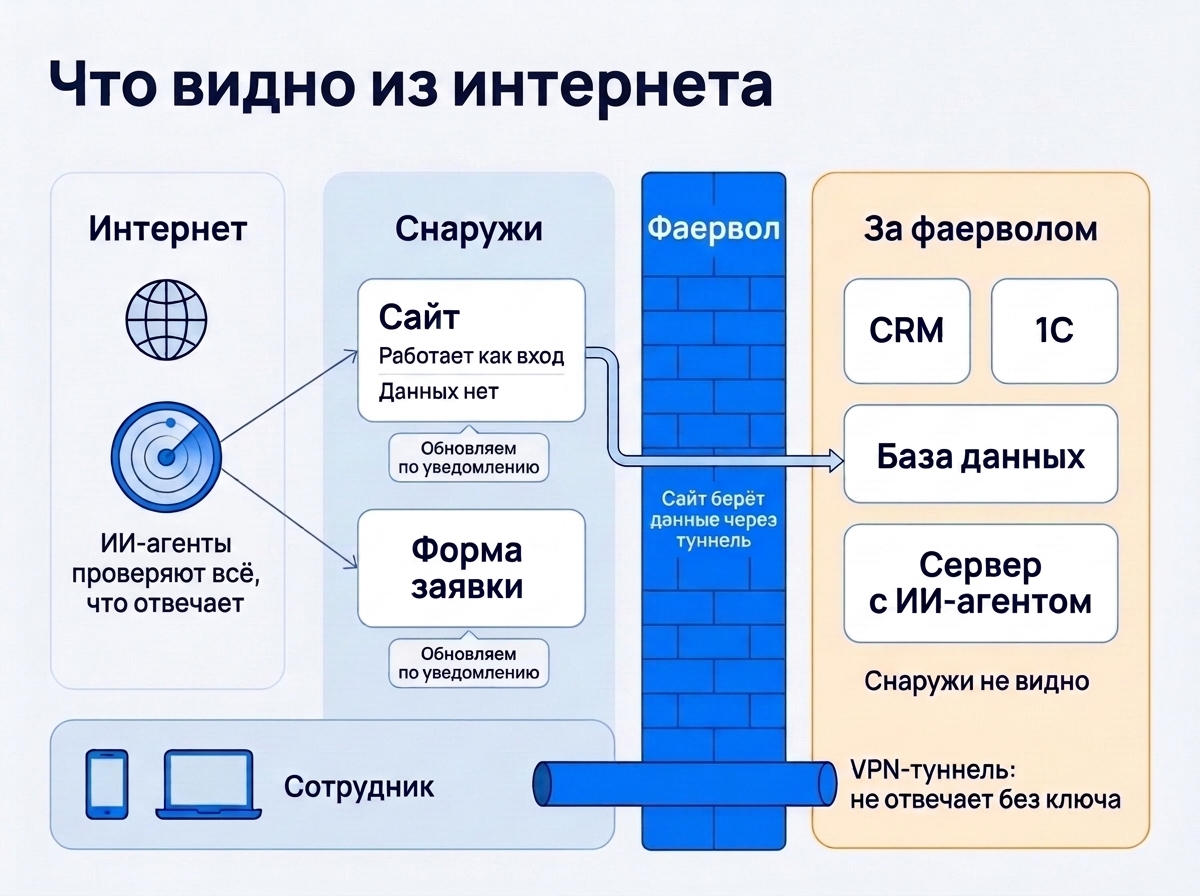 Схема: снаружи фаервола только сайт и форма заявки, CRM, 1С, база и ИИ-агент за фаерволом, сотрудник ходит через VPN-туннель
