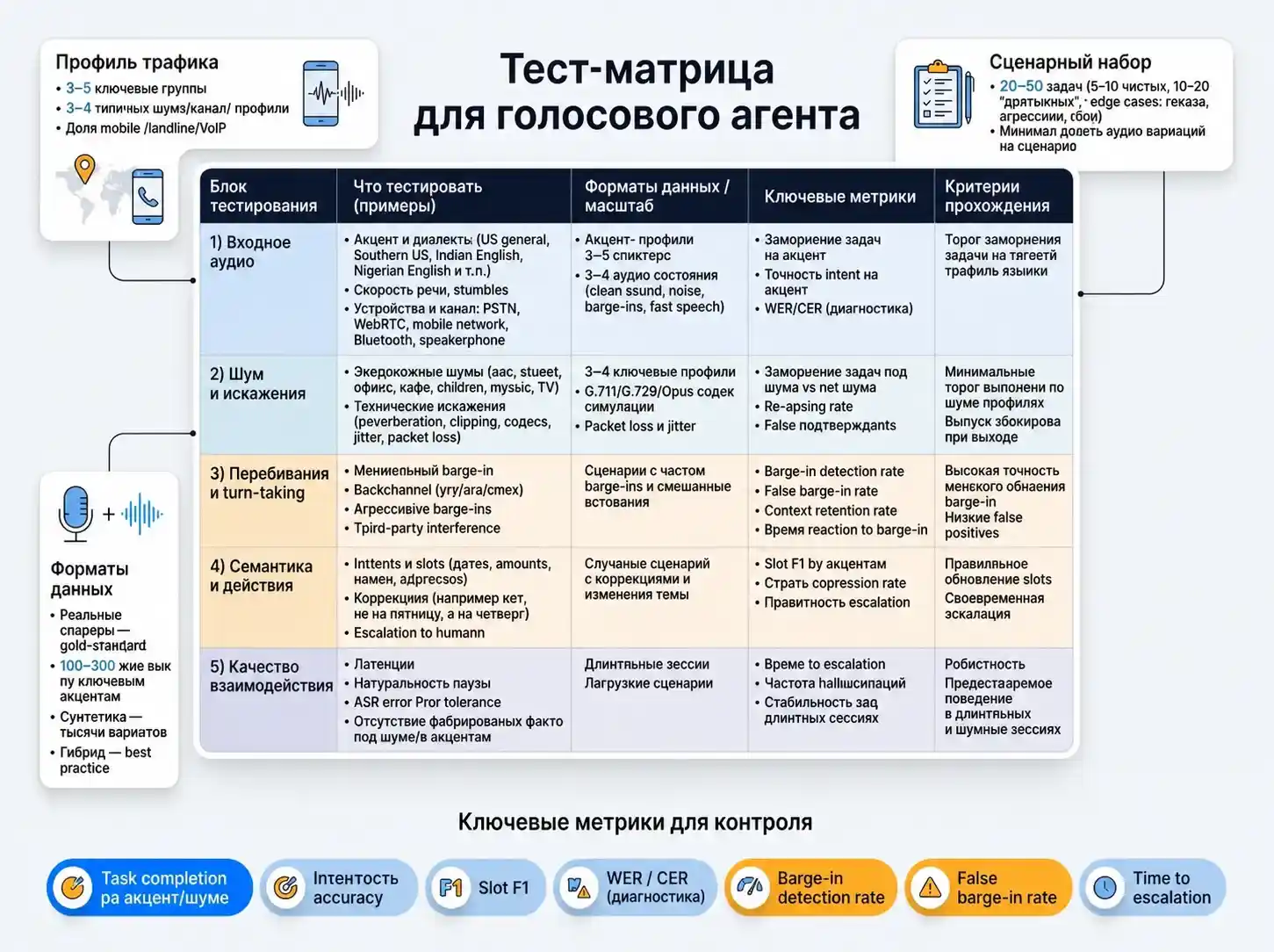Схема уровней тестирования голосового агента