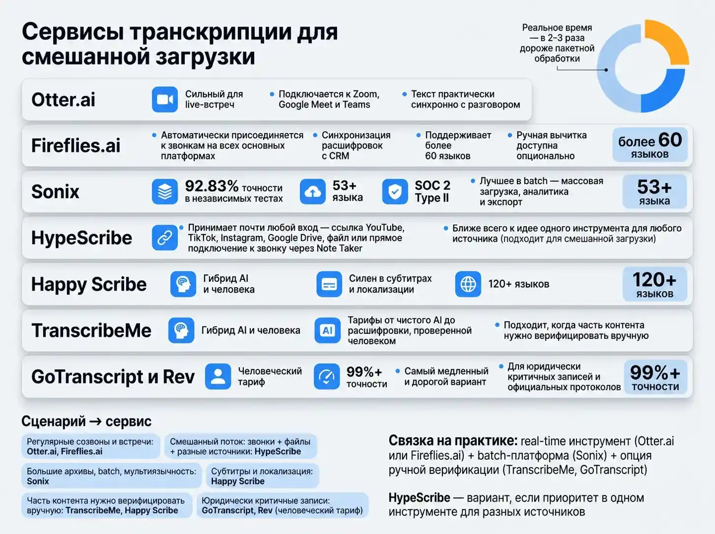 Схема сравнения режимов транскрипции и их стоимости
